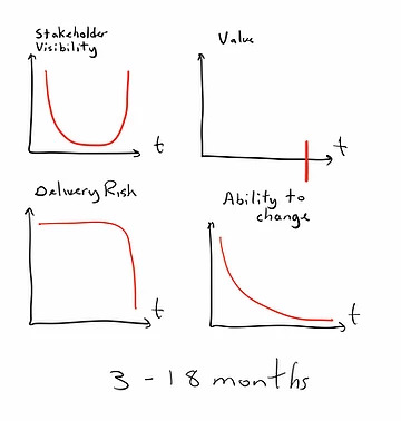 How waterfall evolves when teams are organised by component