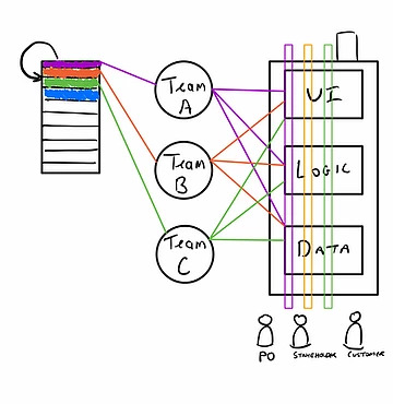 Feature teams: each team delivers a complete slice of customer value