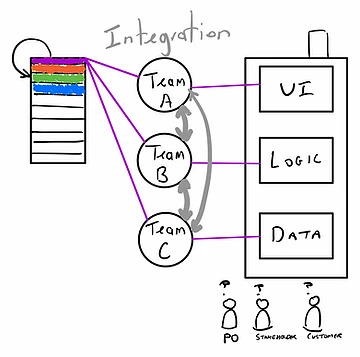 Component teams: one feature spread across several technical teams
