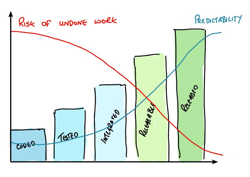 Done, yes, but… the risk of undone work against predictability