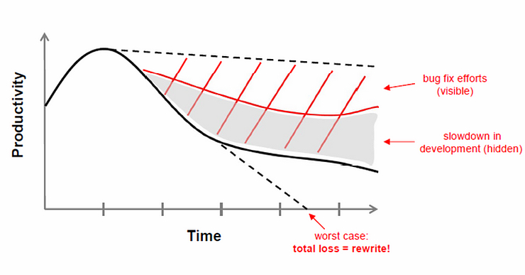 Technical debt