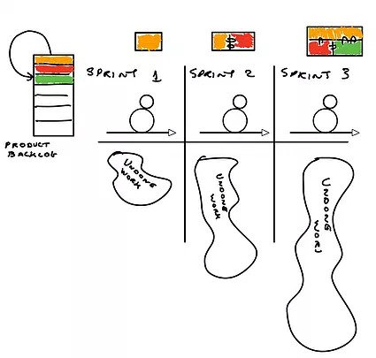 A weak Definition of Done lets undone work accumulate Sprint by Sprint