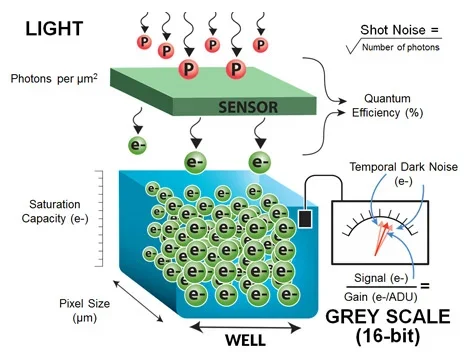 Demonstration of sensor noise in a long exposure