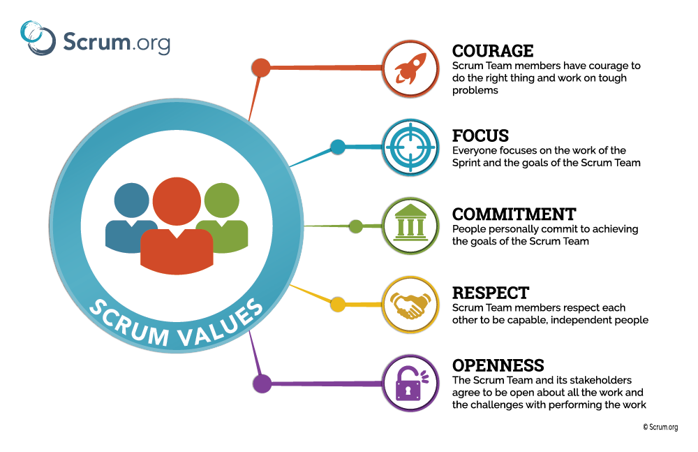 The Scrum values