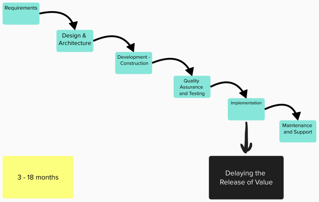Sequential delivery in the complicated domain