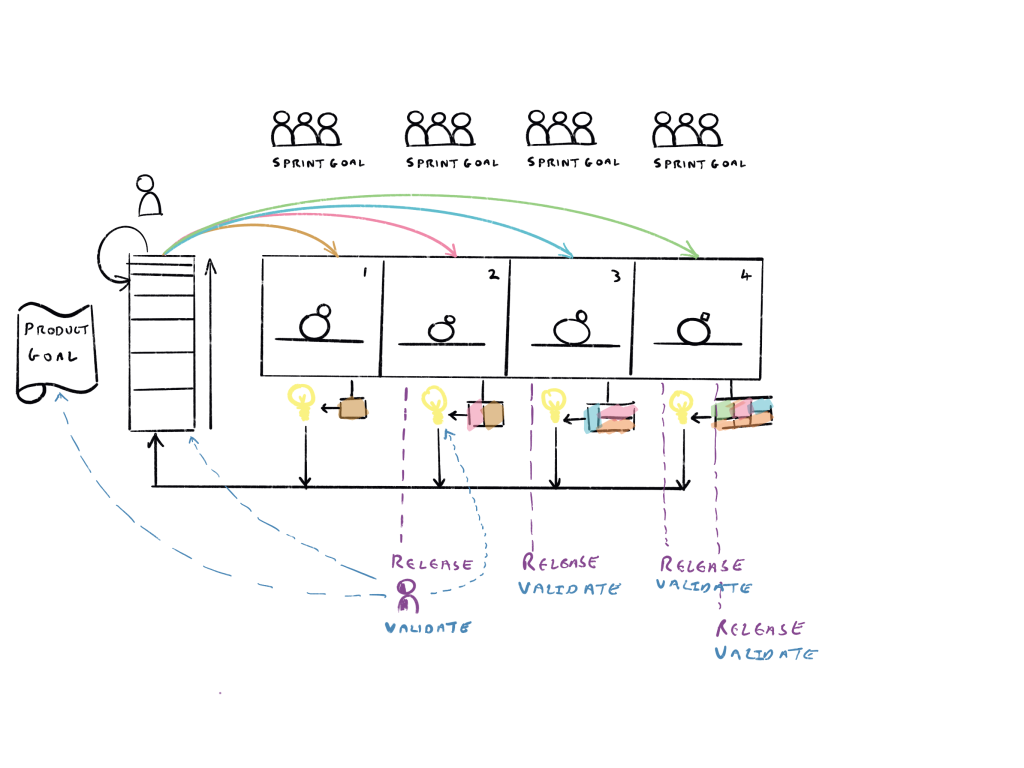 Each Sprint produces a working Increment