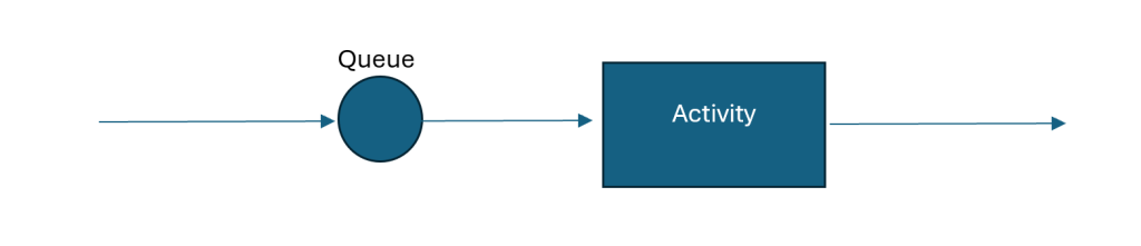 A single-server queue